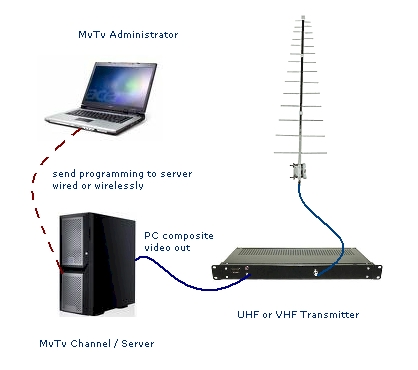 video scheduling for low-power TV stations