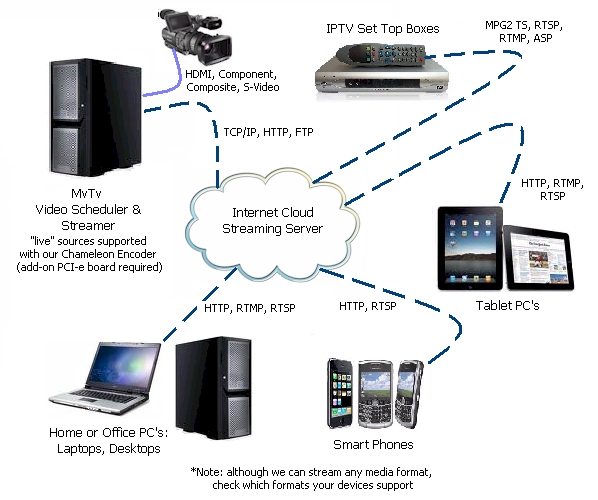 video scheduling for Internet broadcasters