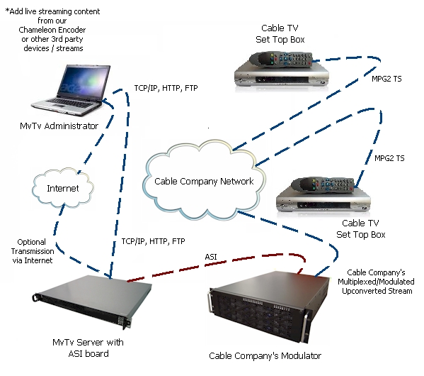 MvTv for Cable - ASI