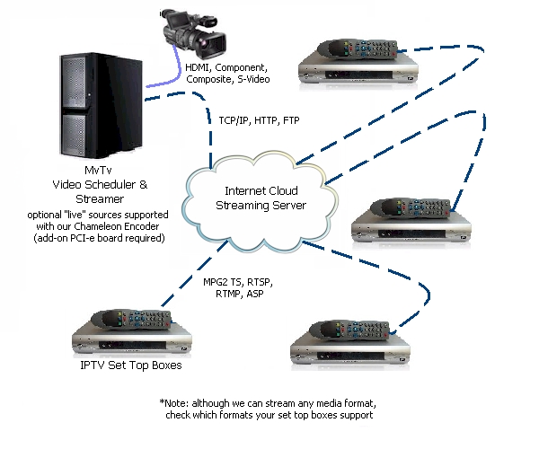 video scheduling for IPTV